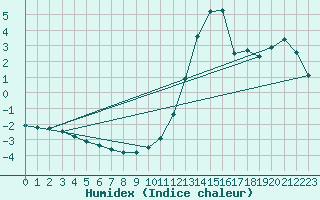 Courbe de l'humidex pour Lemberg (57)