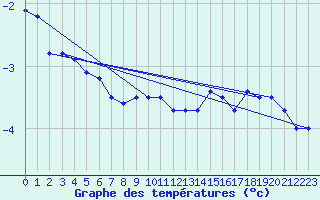 Courbe de tempratures pour Mont-Aigoual (30)