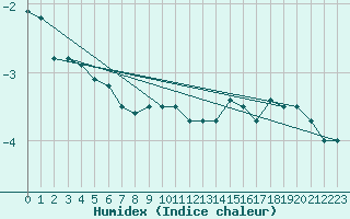 Courbe de l'humidex pour Mont-Aigoual (30)