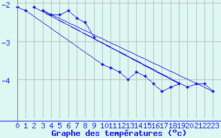 Courbe de tempratures pour Koetschach / Mauthen