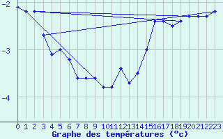 Courbe de tempratures pour Herserange (54)