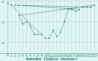 Courbe de l'humidex pour Herserange (54)