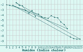 Courbe de l'humidex pour La Dle (Sw)