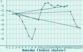 Courbe de l'humidex pour Ebnat-Kappel