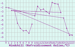 Courbe du refroidissement olien pour Ebnat-Kappel