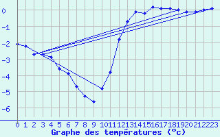 Courbe de tempratures pour Boulc (26)