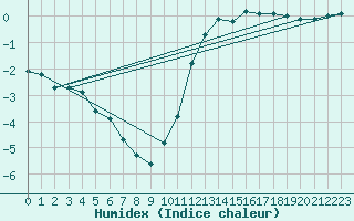 Courbe de l'humidex pour Boulc (26)