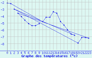 Courbe de tempratures pour Chaumont (Sw)