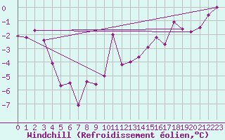 Courbe du refroidissement olien pour Aonach Mor