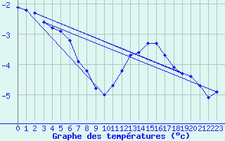 Courbe de tempratures pour Valleroy (54)