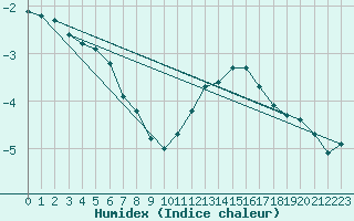 Courbe de l'humidex pour Valleroy (54)