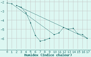 Courbe de l'humidex pour Sniezka