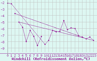 Courbe du refroidissement olien pour Constance (All)