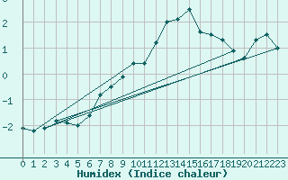 Courbe de l'humidex pour Villacher Alpe