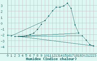 Courbe de l'humidex pour Trysil Vegstasjon