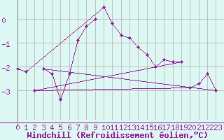 Courbe du refroidissement olien pour Ustka