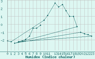 Courbe de l'humidex pour Oppdal-Bjorke