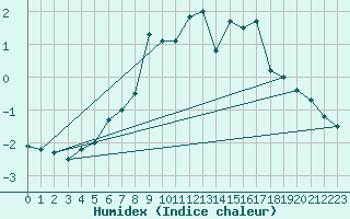 Courbe de l'humidex pour Tannas