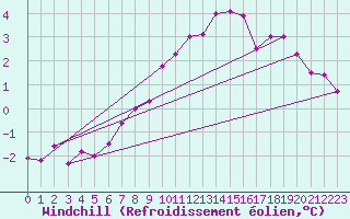 Courbe du refroidissement olien pour Larkhill