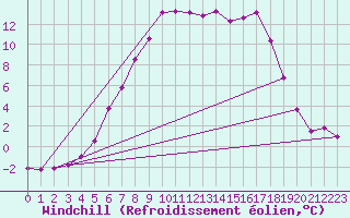 Courbe du refroidissement olien pour Lycksele