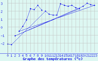 Courbe de tempratures pour Vardo Ap