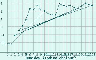 Courbe de l'humidex pour Vardo Ap