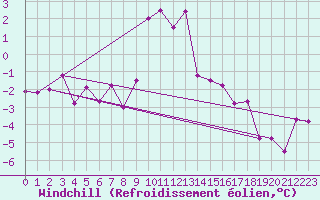 Courbe du refroidissement olien pour Tromso