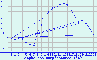 Courbe de tempratures pour Diepholz