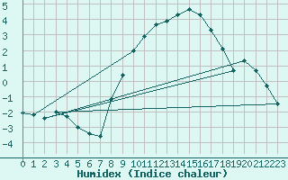 Courbe de l'humidex pour Diepholz