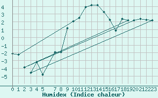 Courbe de l'humidex pour Susendal-Bjormo