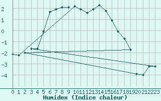 Courbe de l'humidex pour Berne Liebefeld (Sw)