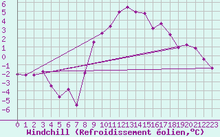 Courbe du refroidissement olien pour Grimentz (Sw)