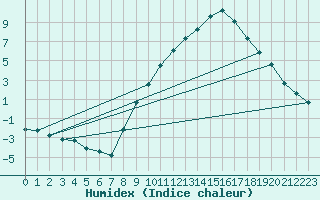 Courbe de l'humidex pour Gap-Sud (05)