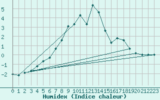 Courbe de l'humidex pour Brunnenkogel/Oetztaler Alpen