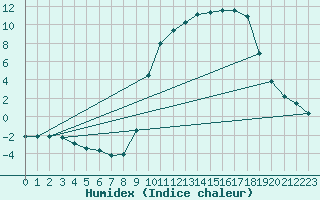 Courbe de l'humidex pour Saclas (91)