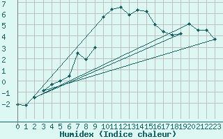 Courbe de l'humidex pour Buffalora