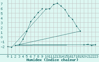 Courbe de l'humidex pour Parikkala Koitsanlahti