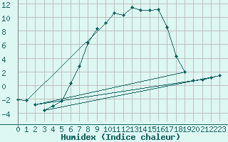 Courbe de l'humidex pour Trysil Vegstasjon