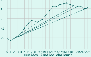 Courbe de l'humidex pour Aurillac (15)