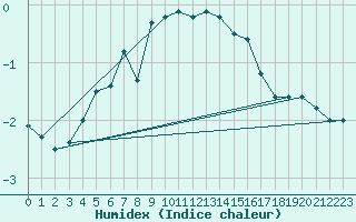 Courbe de l'humidex pour Bad Kissingen