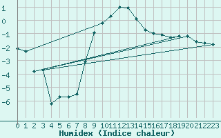 Courbe de l'humidex pour Liberec