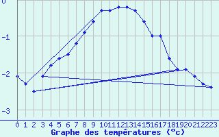 Courbe de tempratures pour Sniezka