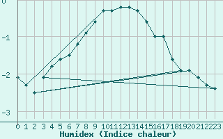 Courbe de l'humidex pour Sniezka