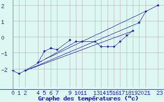 Courbe de tempratures pour Mont-Rigi (Be)