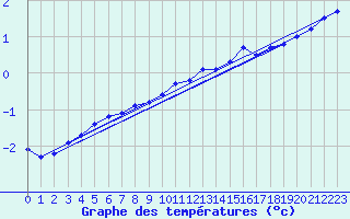 Courbe de tempratures pour Herserange (54)