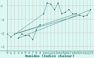 Courbe de l'humidex pour Saentis (Sw)