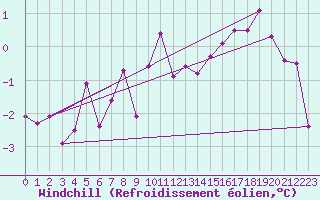 Courbe du refroidissement olien pour Kvikkjokk Arrenjarka A