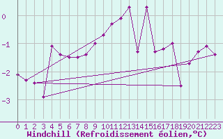 Courbe du refroidissement olien pour Giswil