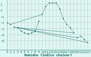 Courbe de l'humidex pour Oehringen