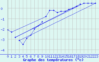 Courbe de tempratures pour Geisenheim